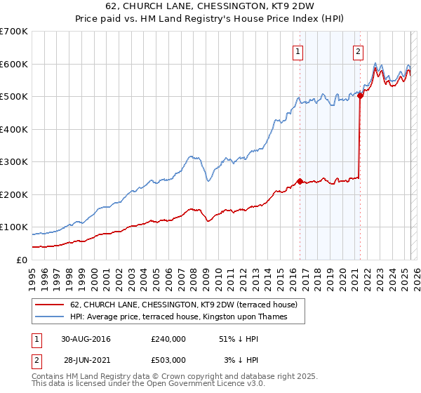 62, CHURCH LANE, CHESSINGTON, KT9 2DW: Price paid vs HM Land Registry's House Price Index