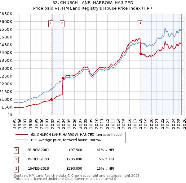 62, CHURCH LANE, HARROW, HA3 7ED: Price paid vs HM Land Registry's House Price Index