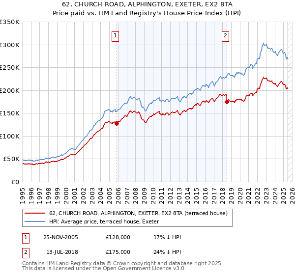62, CHURCH ROAD, ALPHINGTON, EXETER, EX2 8TA: Price paid vs HM Land Registry's House Price Index