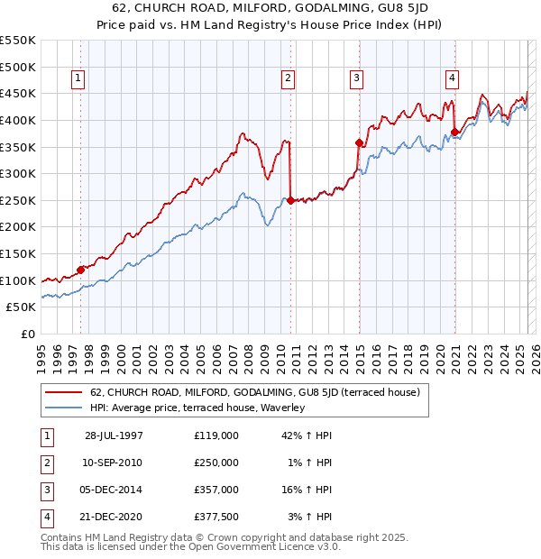 62, CHURCH ROAD, MILFORD, GODALMING, GU8 5JD: Price paid vs HM Land Registry's House Price Index