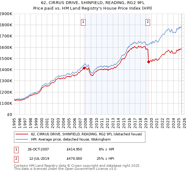 62, CIRRUS DRIVE, SHINFIELD, READING, RG2 9FL: Price paid vs HM Land Registry's House Price Index