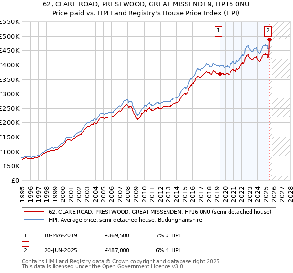 62, CLARE ROAD, PRESTWOOD, GREAT MISSENDEN, HP16 0NU: Price paid vs HM Land Registry's House Price Index