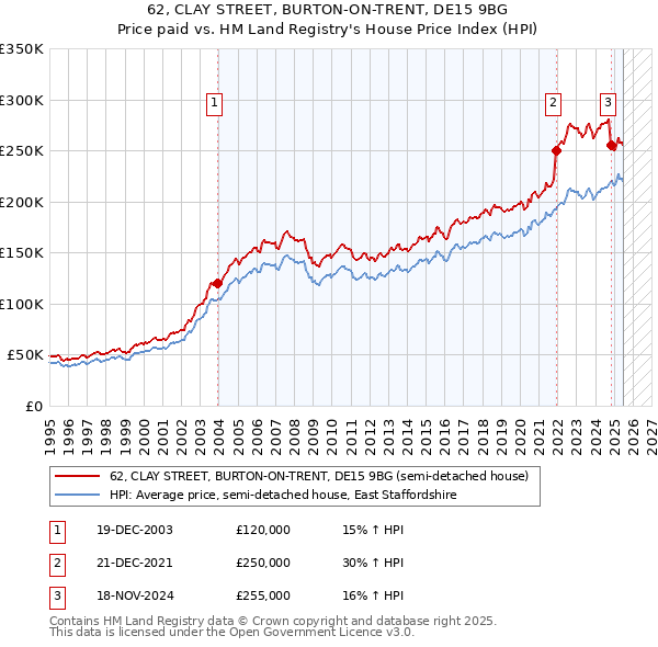 62, CLAY STREET, BURTON-ON-TRENT, DE15 9BG: Price paid vs HM Land Registry's House Price Index