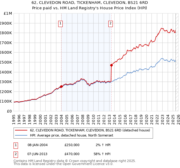 62, CLEVEDON ROAD, TICKENHAM, CLEVEDON, BS21 6RD: Price paid vs HM Land Registry's House Price Index