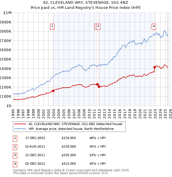 62, CLEVELAND WAY, STEVENAGE, SG1 6BZ: Price paid vs HM Land Registry's House Price Index