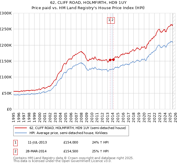 62, CLIFF ROAD, HOLMFIRTH, HD9 1UY: Price paid vs HM Land Registry's House Price Index