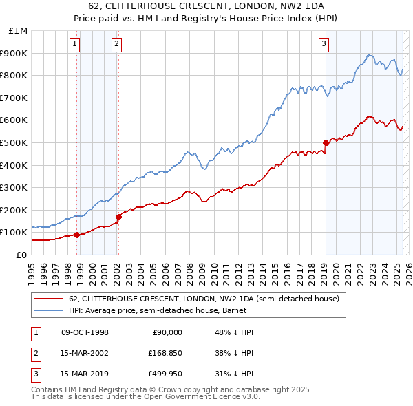 62, CLITTERHOUSE CRESCENT, LONDON, NW2 1DA: Price paid vs HM Land Registry's House Price Index