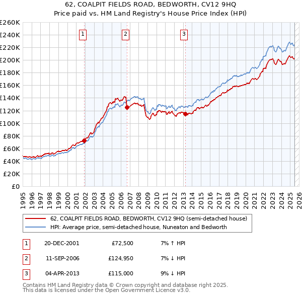 62, COALPIT FIELDS ROAD, BEDWORTH, CV12 9HQ: Price paid vs HM Land Registry's House Price Index