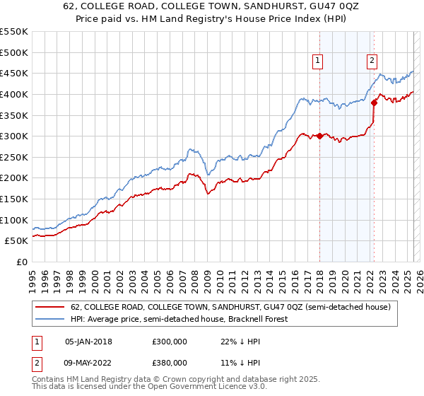 62, COLLEGE ROAD, COLLEGE TOWN, SANDHURST, GU47 0QZ: Price paid vs HM Land Registry's House Price Index