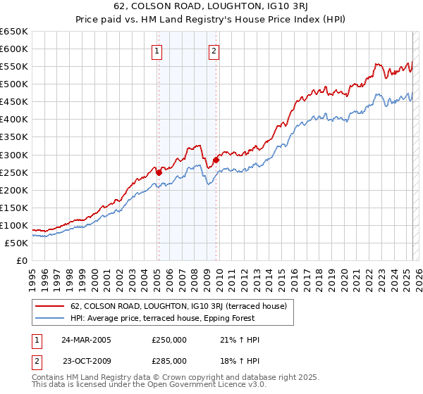 62, COLSON ROAD, LOUGHTON, IG10 3RJ: Price paid vs HM Land Registry's House Price Index