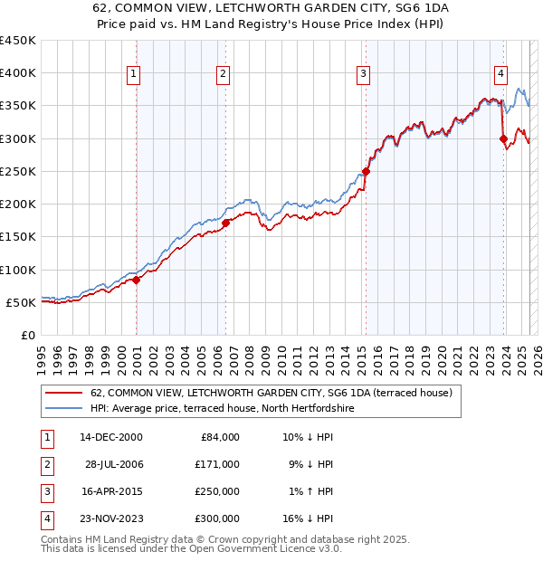 62, COMMON VIEW, LETCHWORTH GARDEN CITY, SG6 1DA: Price paid vs HM Land Registry's House Price Index