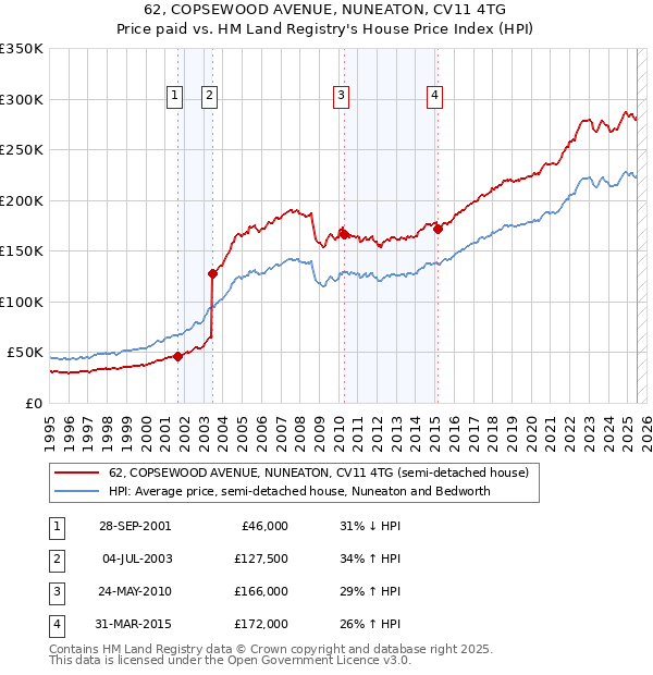 62, COPSEWOOD AVENUE, NUNEATON, CV11 4TG: Price paid vs HM Land Registry's House Price Index