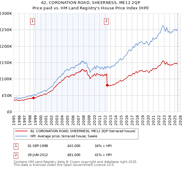 62, CORONATION ROAD, SHEERNESS, ME12 2QP: Price paid vs HM Land Registry's House Price Index