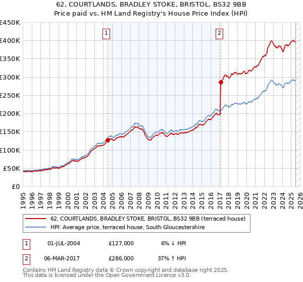 62, COURTLANDS, BRADLEY STOKE, BRISTOL, BS32 9BB: Price paid vs HM Land Registry's House Price Index