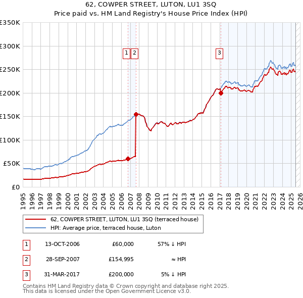 62, COWPER STREET, LUTON, LU1 3SQ: Price paid vs HM Land Registry's House Price Index