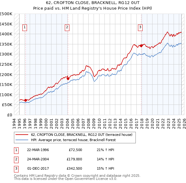 62, CROFTON CLOSE, BRACKNELL, RG12 0UT: Price paid vs HM Land Registry's House Price Index