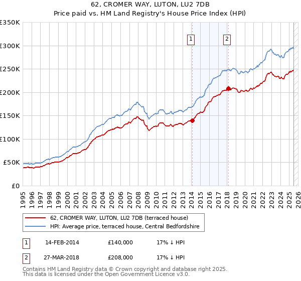 62, CROMER WAY, LUTON, LU2 7DB: Price paid vs HM Land Registry's House Price Index