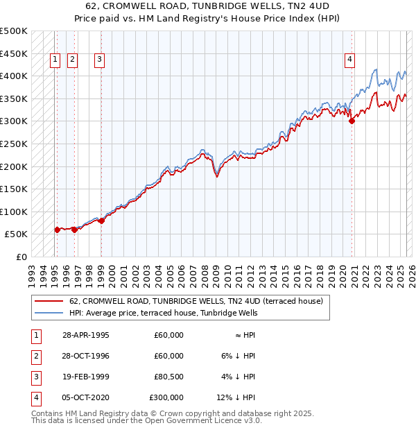 62, CROMWELL ROAD, TUNBRIDGE WELLS, TN2 4UD: Price paid vs HM Land Registry's House Price Index