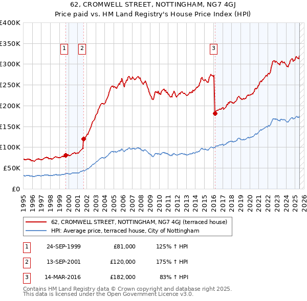 62, CROMWELL STREET, NOTTINGHAM, NG7 4GJ: Price paid vs HM Land Registry's House Price Index