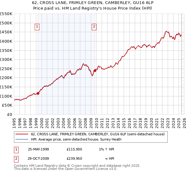 62, CROSS LANE, FRIMLEY GREEN, CAMBERLEY, GU16 6LP: Price paid vs HM Land Registry's House Price Index