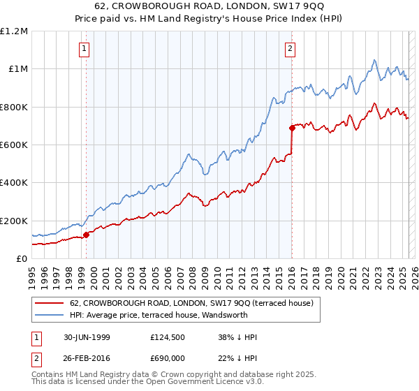 62, CROWBOROUGH ROAD, LONDON, SW17 9QQ: Price paid vs HM Land Registry's House Price Index