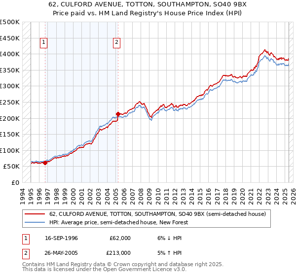 62, CULFORD AVENUE, TOTTON, SOUTHAMPTON, SO40 9BX: Price paid vs HM Land Registry's House Price Index