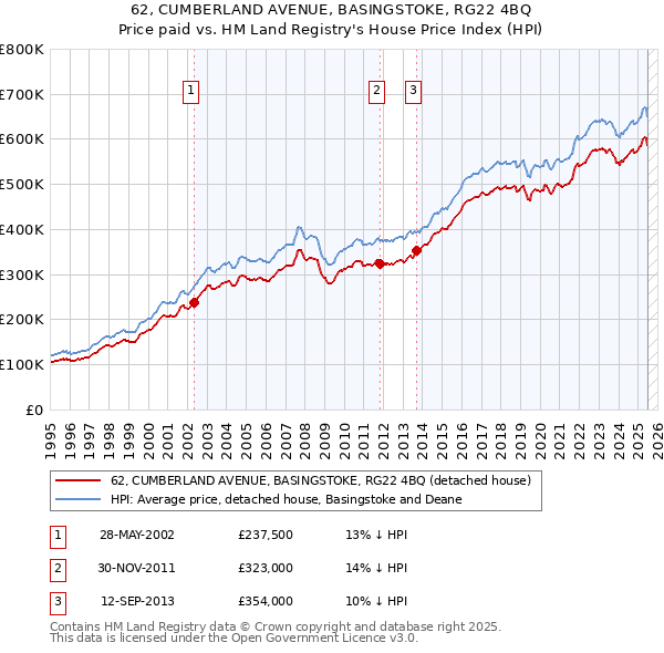 62, CUMBERLAND AVENUE, BASINGSTOKE, RG22 4BQ: Price paid vs HM Land Registry's House Price Index