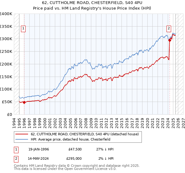 62, CUTTHOLME ROAD, CHESTERFIELD, S40 4PU: Price paid vs HM Land Registry's House Price Index