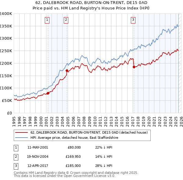 62, DALEBROOK ROAD, BURTON-ON-TRENT, DE15 0AD: Price paid vs HM Land Registry's House Price Index