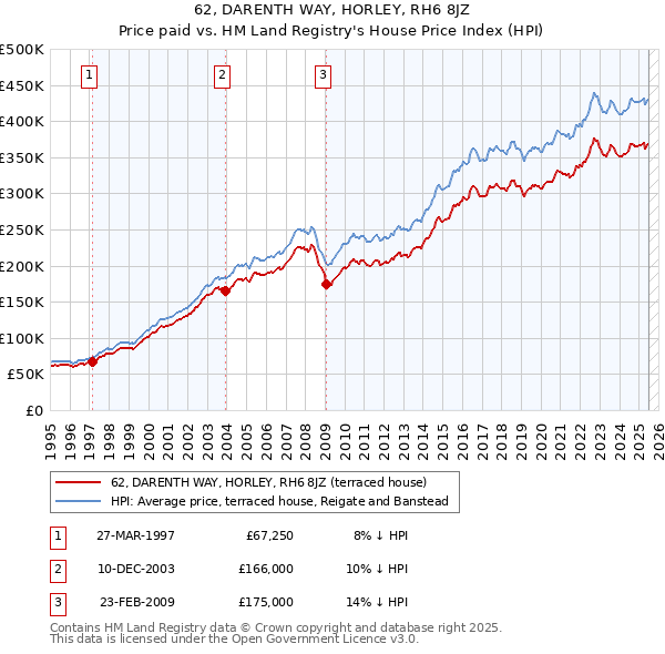 62, DARENTH WAY, HORLEY, RH6 8JZ: Price paid vs HM Land Registry's House Price Index