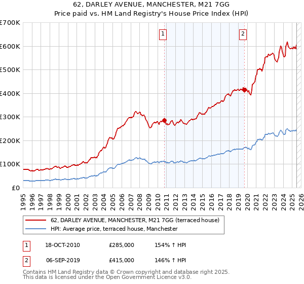 62, DARLEY AVENUE, MANCHESTER, M21 7GG: Price paid vs HM Land Registry's House Price Index