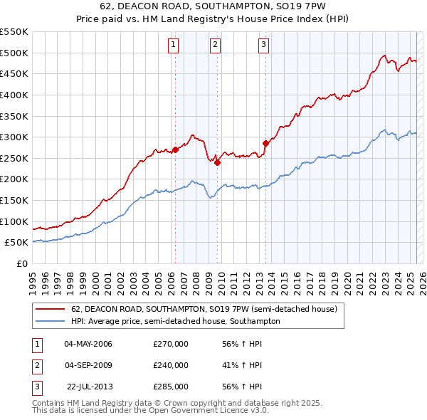 62, DEACON ROAD, SOUTHAMPTON, SO19 7PW: Price paid vs HM Land Registry's House Price Index