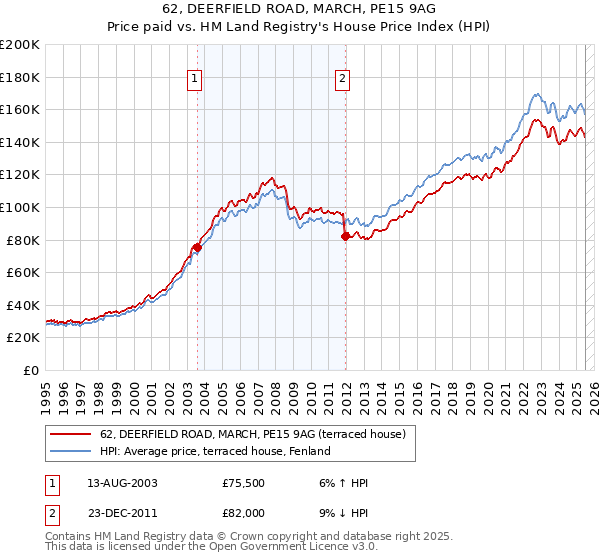 62, DEERFIELD ROAD, MARCH, PE15 9AG: Price paid vs HM Land Registry's House Price Index