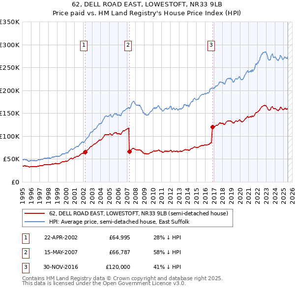 62, DELL ROAD EAST, LOWESTOFT, NR33 9LB: Price paid vs HM Land Registry's House Price Index