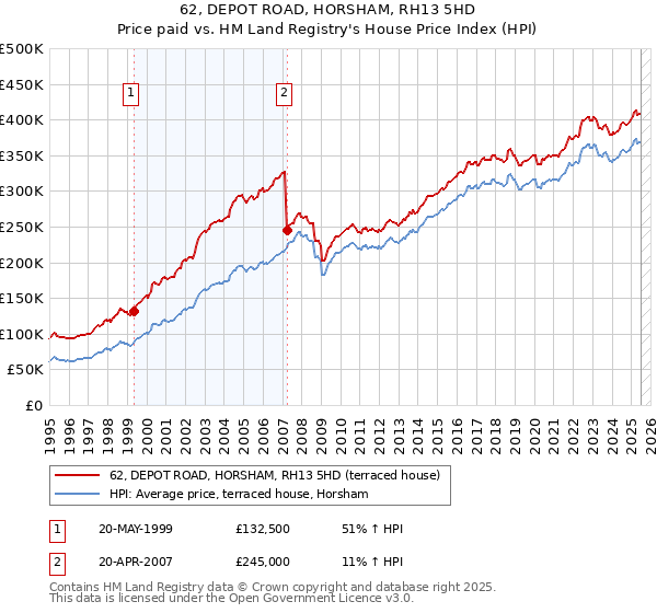 62, DEPOT ROAD, HORSHAM, RH13 5HD: Price paid vs HM Land Registry's House Price Index
