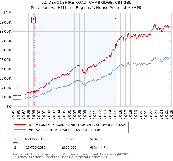 62, DEVONSHIRE ROAD, CAMBRIDGE, CB1 2BL: Price paid vs HM Land Registry's House Price Index