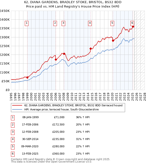 62, DIANA GARDENS, BRADLEY STOKE, BRISTOL, BS32 8DD: Price paid vs HM Land Registry's House Price Index