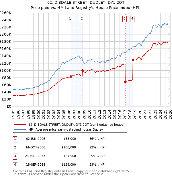 62, DIBDALE STREET, DUDLEY, DY1 2QT: Price paid vs HM Land Registry's House Price Index