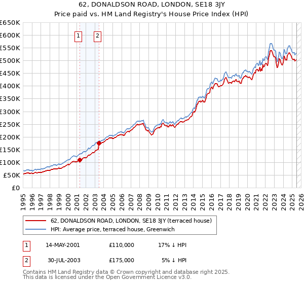 62, DONALDSON ROAD, LONDON, SE18 3JY: Price paid vs HM Land Registry's House Price Index