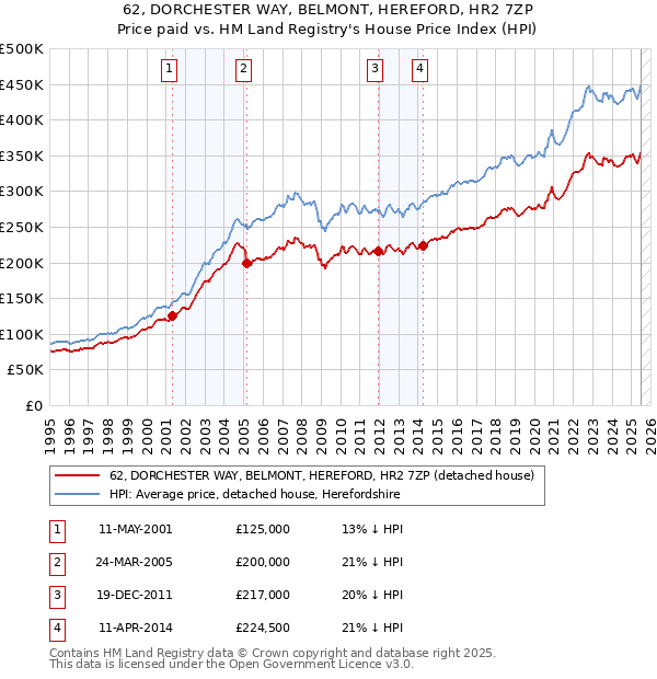 62, DORCHESTER WAY, BELMONT, HEREFORD, HR2 7ZP: Price paid vs HM Land Registry's House Price Index