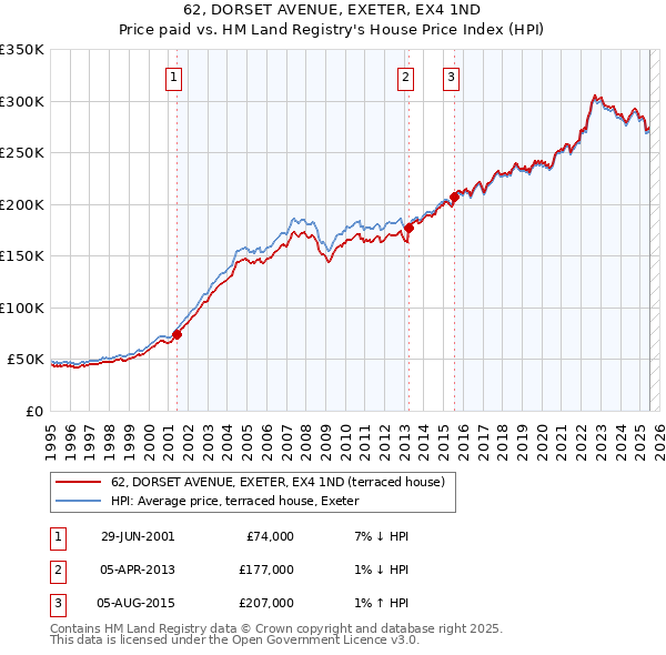 62, DORSET AVENUE, EXETER, EX4 1ND: Price paid vs HM Land Registry's House Price Index
