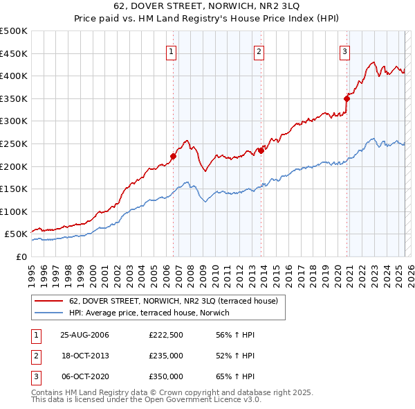 62, DOVER STREET, NORWICH, NR2 3LQ: Price paid vs HM Land Registry's House Price Index