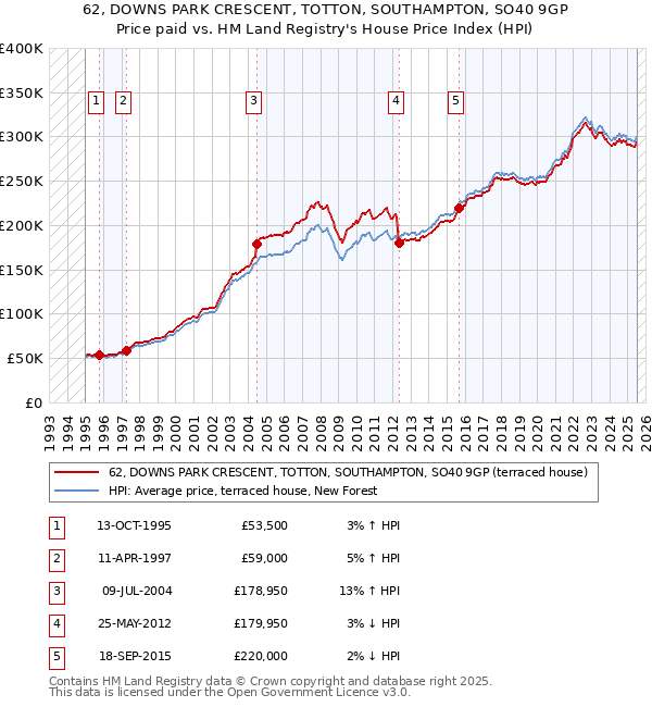 62, DOWNS PARK CRESCENT, TOTTON, SOUTHAMPTON, SO40 9GP: Price paid vs HM Land Registry's House Price Index