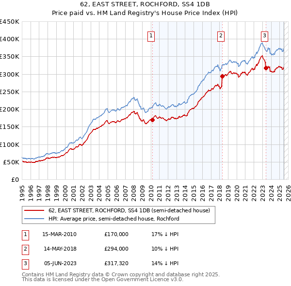 62, EAST STREET, ROCHFORD, SS4 1DB: Price paid vs HM Land Registry's House Price Index