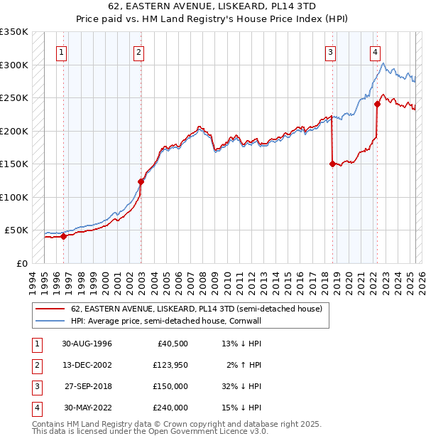 62, EASTERN AVENUE, LISKEARD, PL14 3TD: Price paid vs HM Land Registry's House Price Index