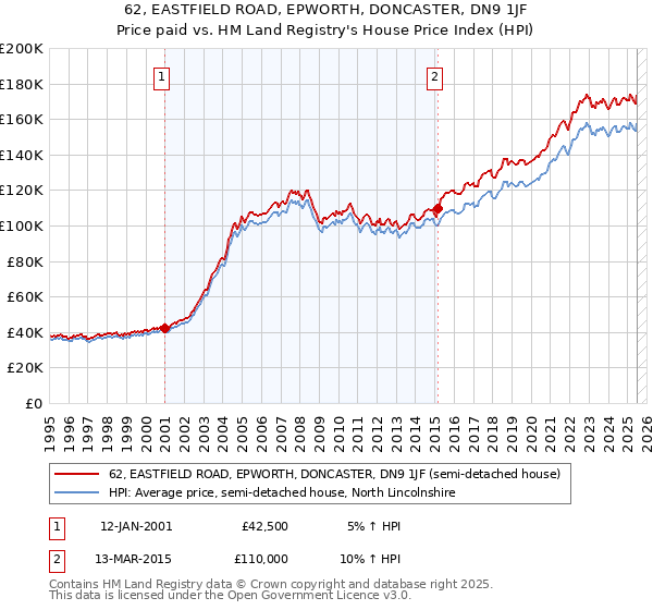 62, EASTFIELD ROAD, EPWORTH, DONCASTER, DN9 1JF: Price paid vs HM Land Registry's House Price Index