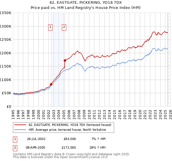 62, EASTGATE, PICKERING, YO18 7DX: Price paid vs HM Land Registry's House Price Index