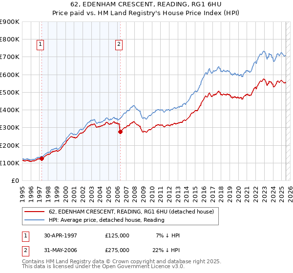 62, EDENHAM CRESCENT, READING, RG1 6HU: Price paid vs HM Land Registry's House Price Index