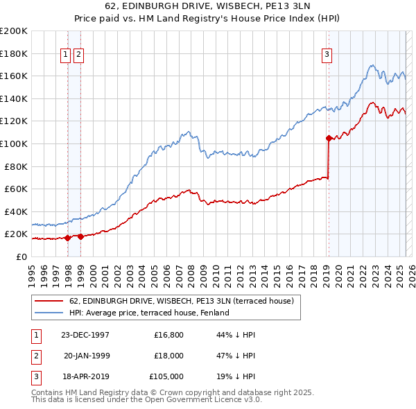 62, EDINBURGH DRIVE, WISBECH, PE13 3LN: Price paid vs HM Land Registry's House Price Index
