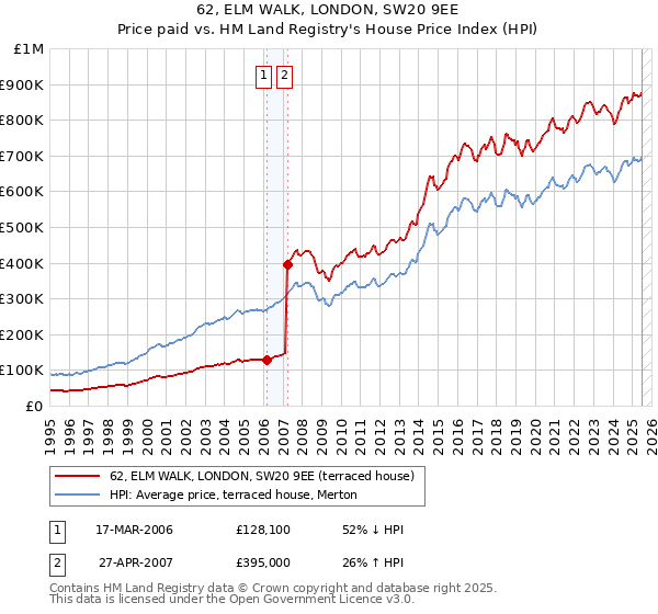 62, ELM WALK, LONDON, SW20 9EE: Price paid vs HM Land Registry's House Price Index